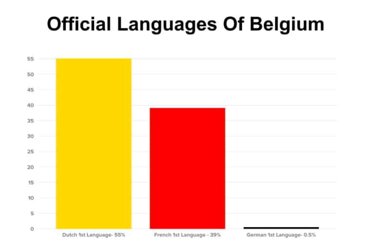 How Common Is Spoken French in Belgium? (Explained) Doublespeak Dojo