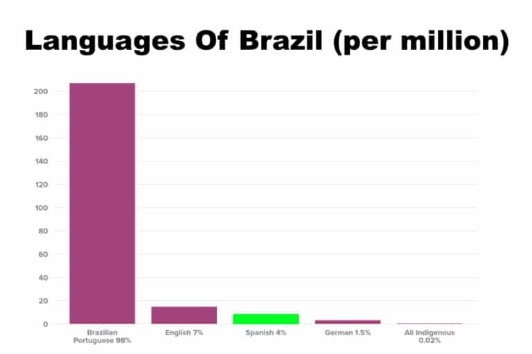 How Common Is Spoken Spanish In Brazil? (Surprising Answer