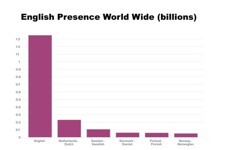 How Common Is Spoken English In Norway? Doublespeak Dojo