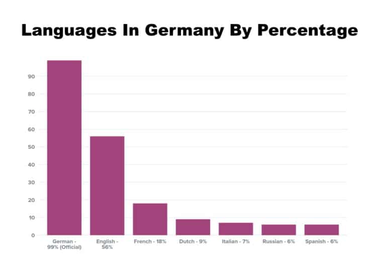 How Common Is Spoken French In Germany? Doublespeak Dojo