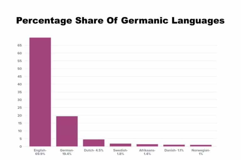 Is German A Latin Based Language? (Revealed) Doublespeak Dojo