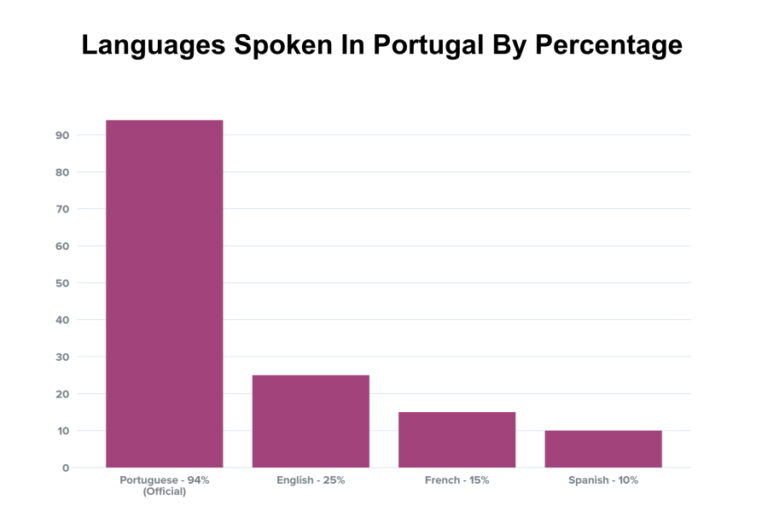 How Common Is Spoken Spanish In Portugal? Surprising Answer