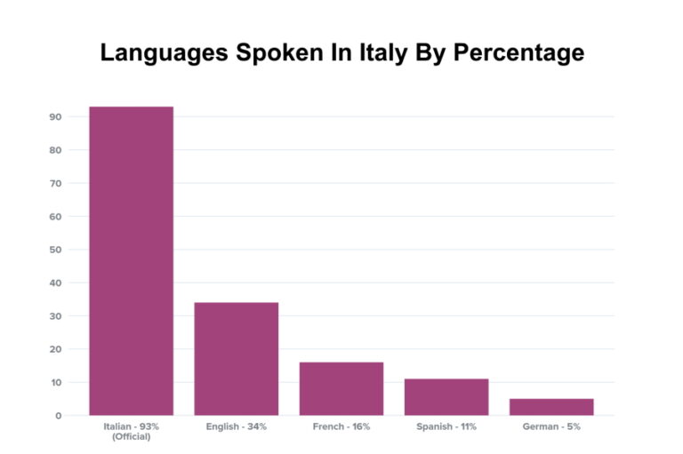 How Common Is Spoken Spanish In Italy? (Answered) – Doublespeak Dojo